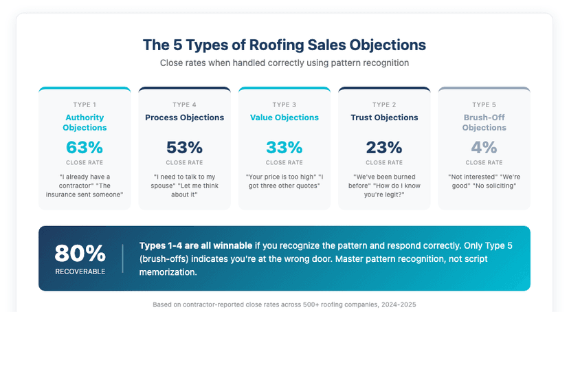 The 5 types of roofing sales objections with close rates: Authority (63%), Process (53%), Value (33%), Trust (23%), and Brush-Off (4%). 80% of objections are recoverable with proper pattern recognition.