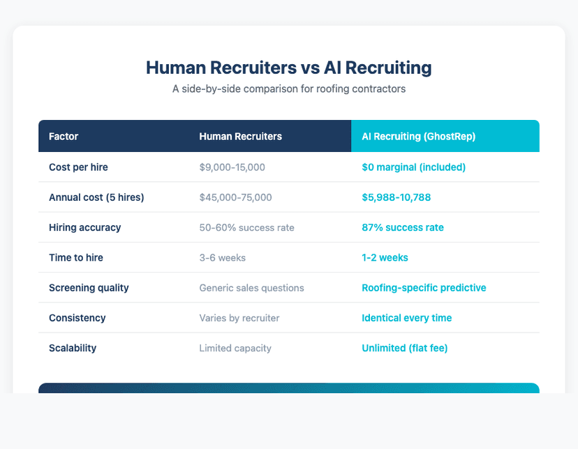AI Recruiting vs Human Recruiters Side-by-Side Comparison Chart showing cost, accuracy, and speed differences