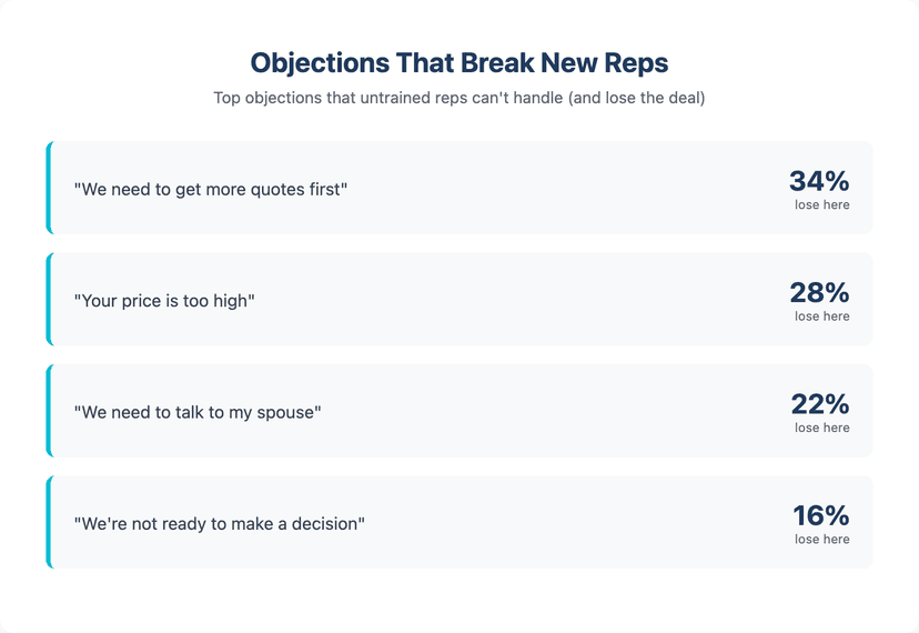 Common objection handling failures that cause new roofing reps to quit