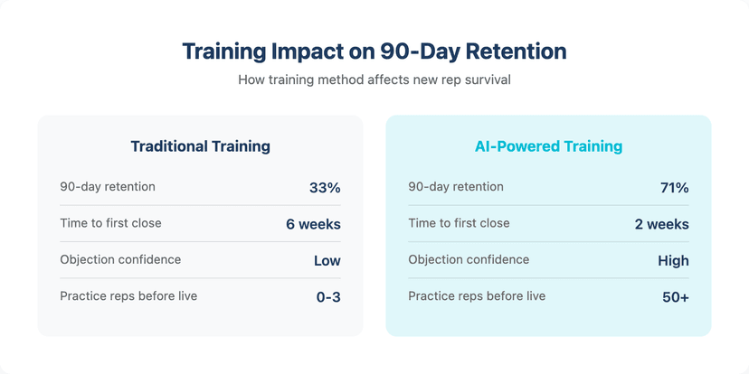 AI training solution comparison chart for reducing roofing rep turnover