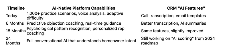 how to integrate roofing CRM with sales training software