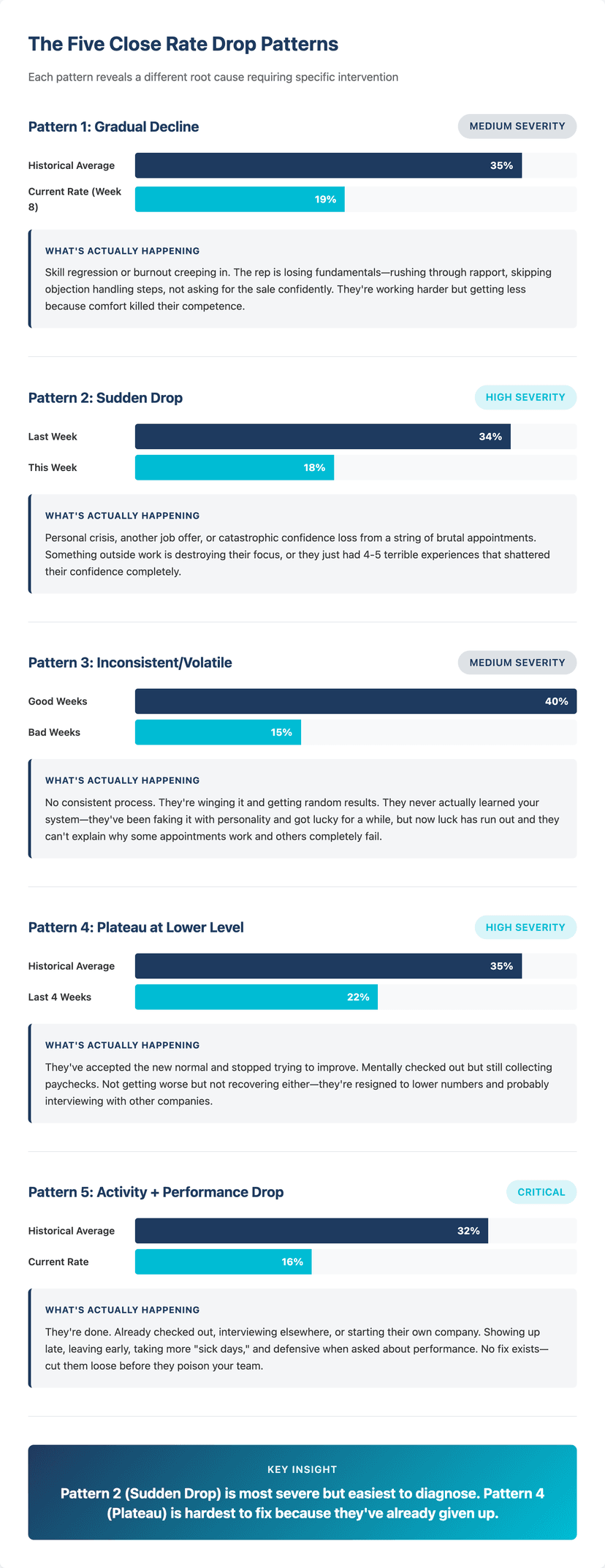 why is my roofing sales rep close rate dropping diagnosis