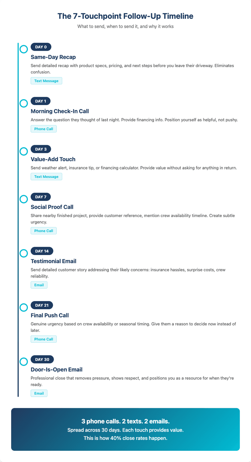The 7-Touchpoint Follow-Up Timeline showing Day 0 through Day 30