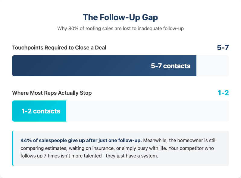 The Follow-Up Gap - 5-7 touchpoints required vs 1-2 where most reps stop