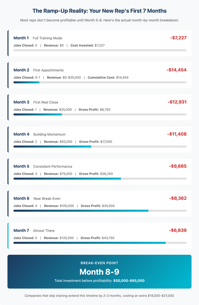 how much does a roofing sales rep cost per year
