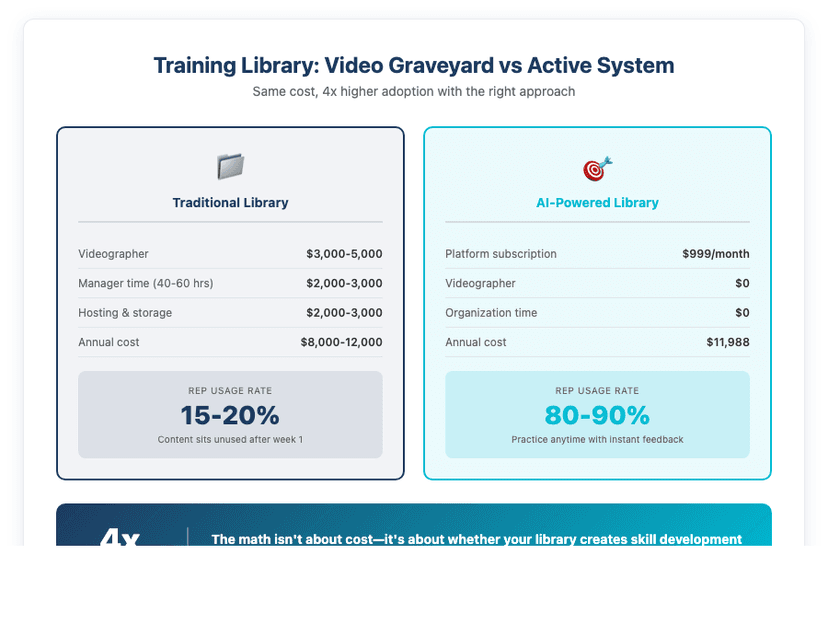 Training Library Comparison - Traditional library with 15-20% usage vs AI-powered with 80-90% usage