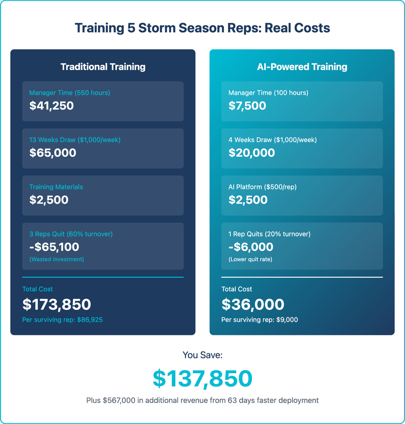 is roofing sales training worth it ROI analysis