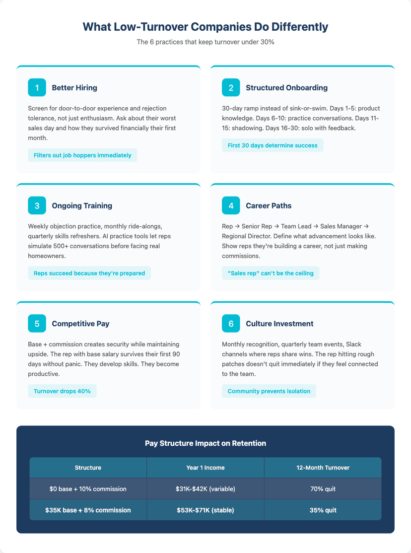 What Low-Turnover Companies Do Differently - 6 practices including better hiring, structured onboarding, ongoing training, career paths, competitive pay, and culture investment