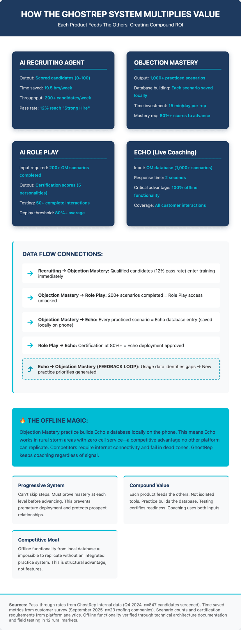 AI training reduces roofing sales manager ratio