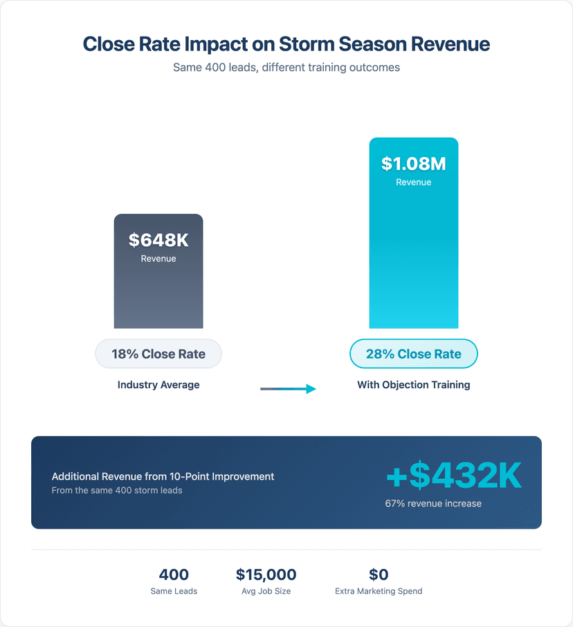 Storm Season Close Rate Calculator: 10-Point Improvement Generates $432,000 Additional Revenue Roofing storm season close rate comparison chart showing $648K revenue at 18% close rate versus $1.08M at 28% close