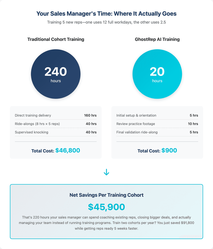 hidden costs of traditional roofing sales training programs