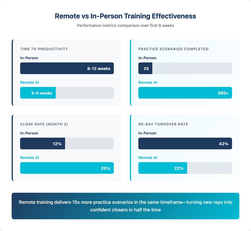 how to train roofing sales reps remotely without losing quality