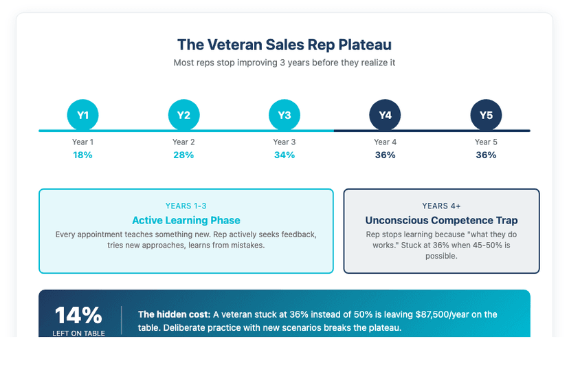 The Veteran Sales Rep Plateau: Close rates progress from 18% (Year 1) to 28% (Year 2) to 34% (Year 3), then plateau at 36% for Years 4-5. Veterans leave 14% on the table by not practicing new scenarios.
