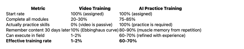 video vs practice based training roofing sales results